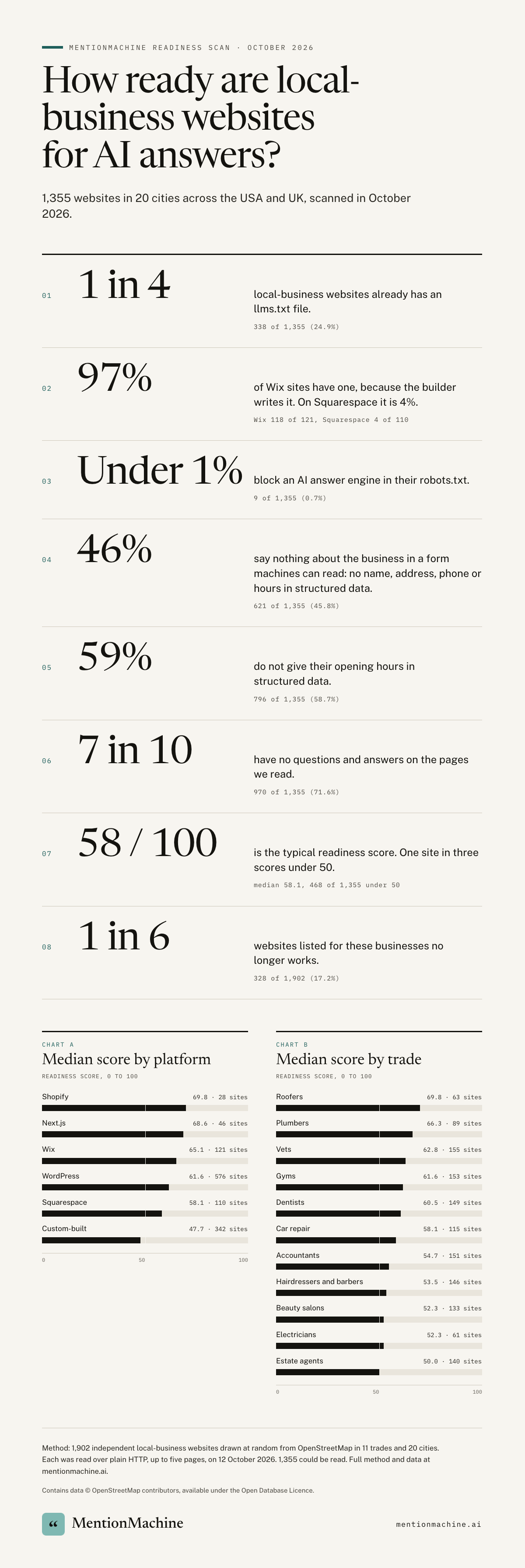 Infographic of the eight findings above and the median readiness score by platform and by trade, from a scan of 1,902 local-business websites in the USA and UK in October 2026.